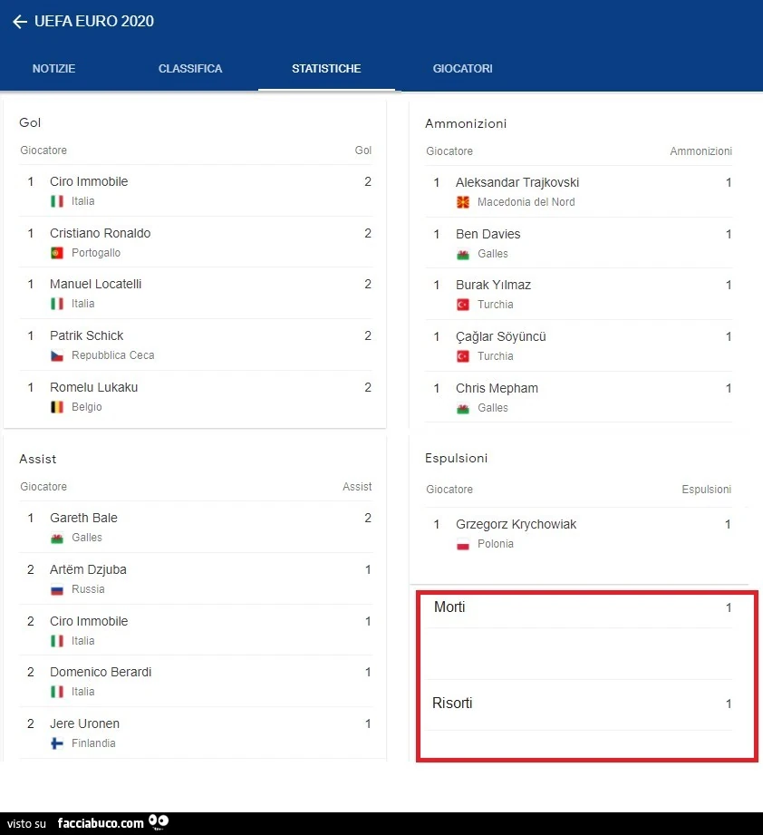 Uefa Euro 2020. Morti 1 Risorti 1