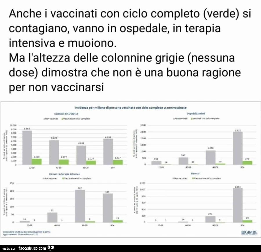 Anche i vaccinati con ciclo completo verde si contagiano, vanno in ospedale, in terapia intensiva e muoiono. Ma l'altezza delle colonnine grigie nessuna dose dimostra che non è una buona ragione per non vaccinarsi