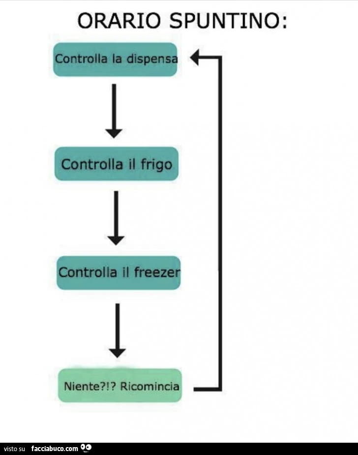 Orario spuntino: controlla la dispensa controlla il frigo controlla il freezer. Niente?!? Ricominci