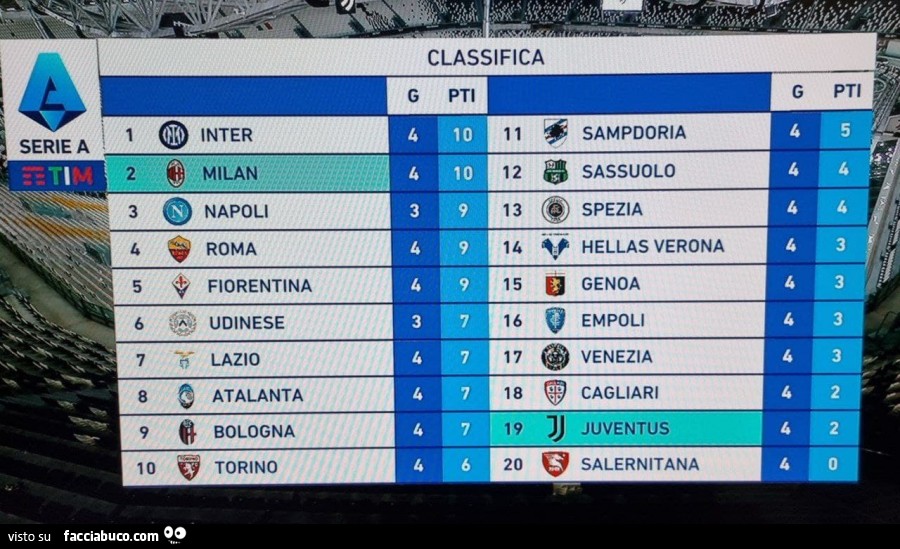 Classifica di Serie A dopo la 4° giornata. Inter prima. Juve penultima