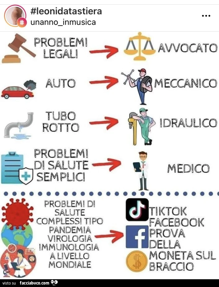Problemi legali: avvocato. Problemi di salute semplici: medico. Problemi di salute complessi tipo pandemia: tiktok, facebook, prova della moneta sul braccio