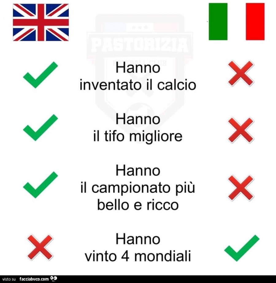 Hanno inventato il calcio hanno il tifo migliore hanno il campionato più bello e ricco hanno vinto 4 mondiali