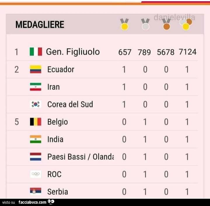 Medagliere olimpico Generale Figliuolo - Facciabuco.com
